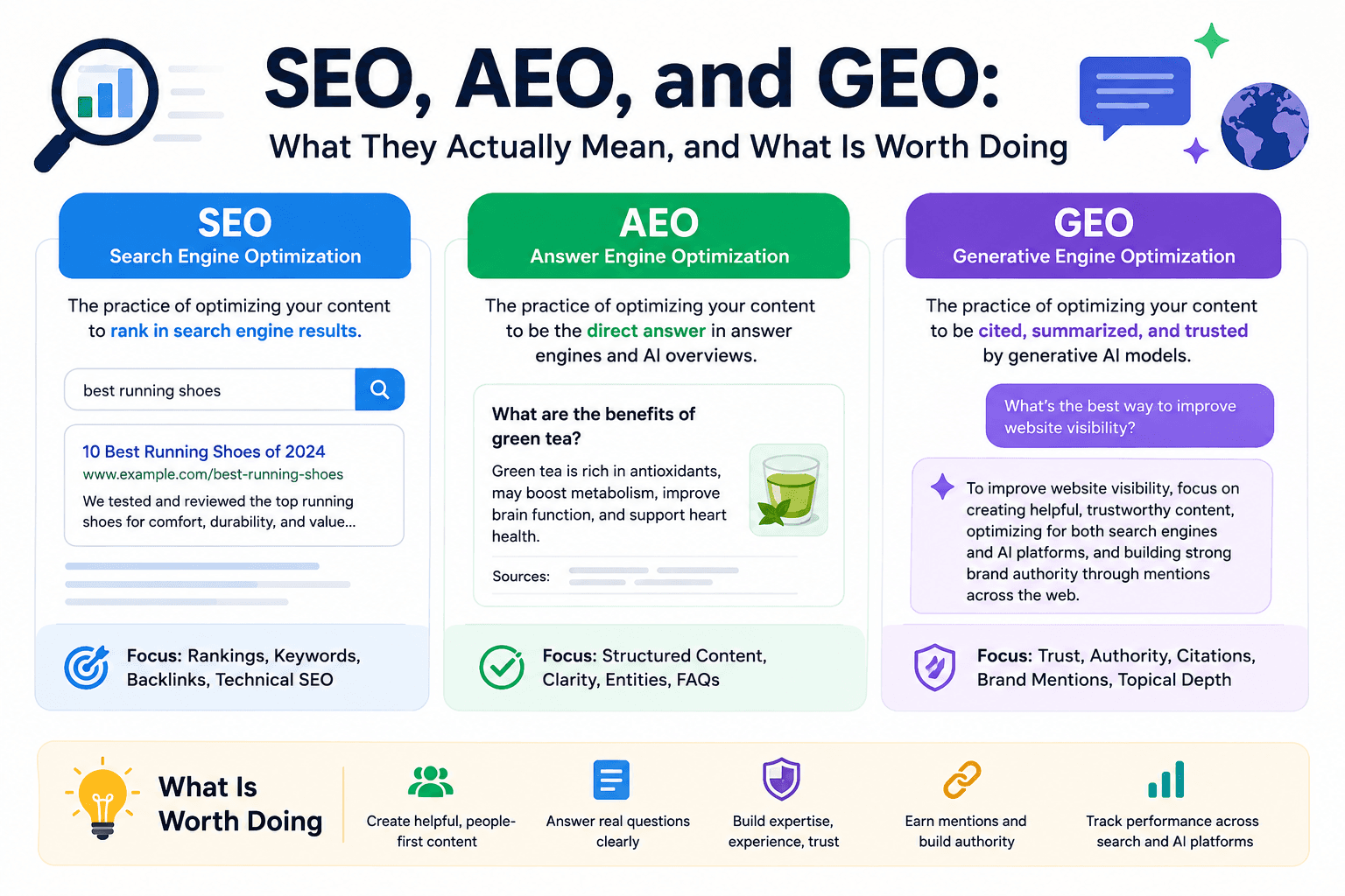 SEO, AEO, and GEO: What They Actually Mean, and What Is Worth Doing
